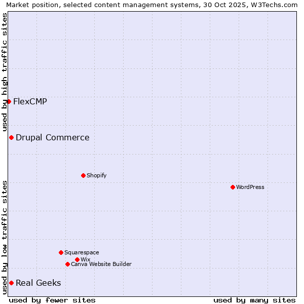 Market position of Drupal Commerce vs. Real Geeks vs. FlexCMP