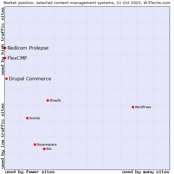 Market position of Drupal Commerce vs. Redicom Prolepse vs. FlexCMP
