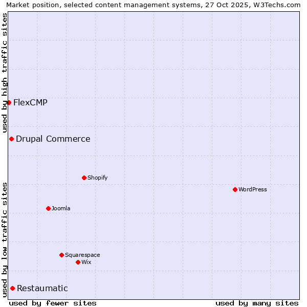 Market position of Restaumatic vs. Drupal Commerce vs. FlexCMP