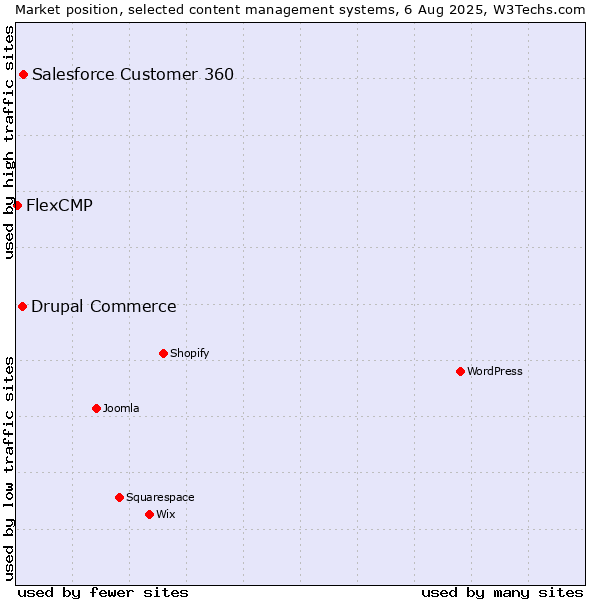 Market position of Salesforce Customer 360 vs. Drupal Commerce vs. FlexCMP