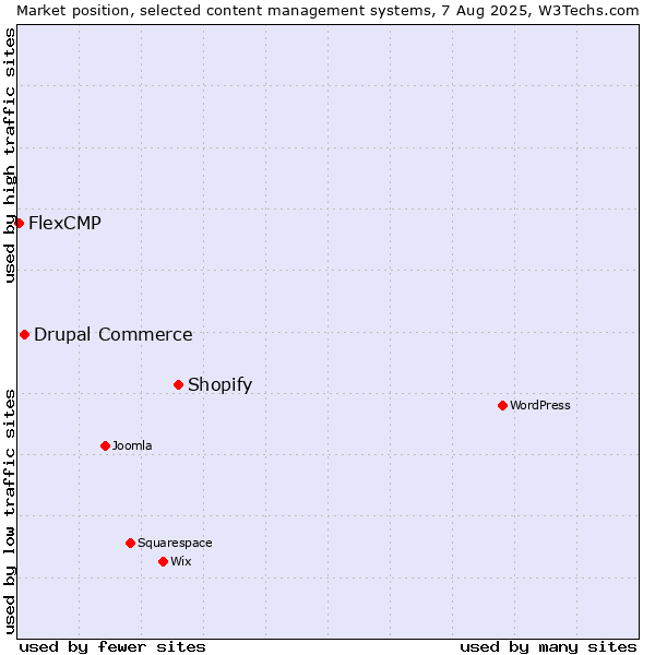 Market position of Shopify vs. Drupal Commerce vs. FlexCMP