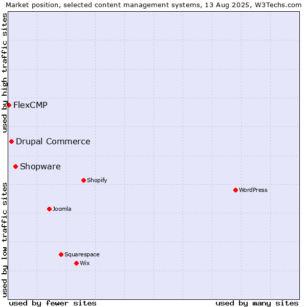Market position of Shopware vs. Drupal Commerce vs. FlexCMP