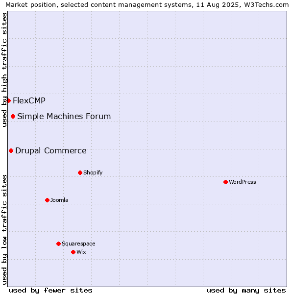Market position of Simple Machines Forum vs. Drupal Commerce vs. FlexCMP