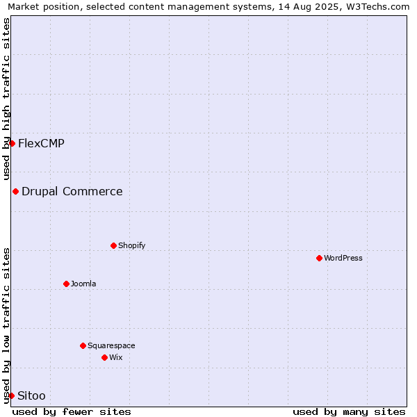 Market position of Drupal Commerce vs. FlexCMP vs. Sitoo