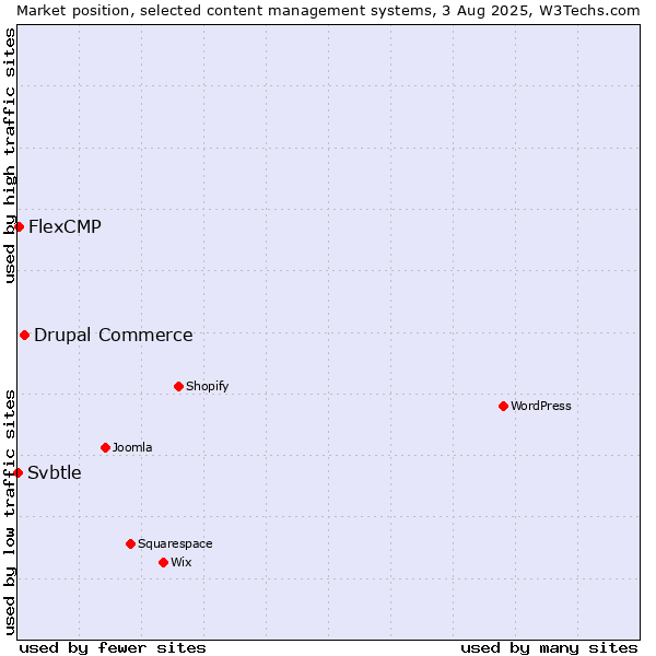 Market position of Drupal Commerce vs. FlexCMP vs. Svbtle