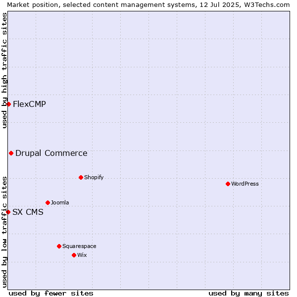 Market position of Drupal Commerce vs. FlexCMP vs. SX CMS