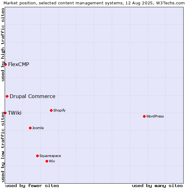 Market position of Drupal Commerce vs. FlexCMP vs. TWiki