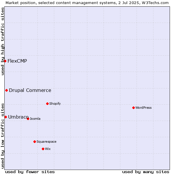Market position of Drupal Commerce vs. Umbraco vs. FlexCMP