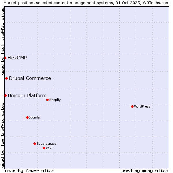 Market position of Drupal Commerce vs. Unicorn Platform vs. FlexCMP