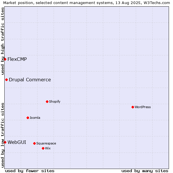 Market position of Drupal Commerce vs. WebGUI vs. FlexCMP