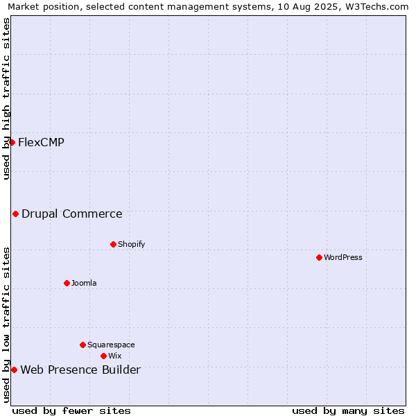 Market position of Drupal Commerce vs. Web Presence Builder vs. FlexCMP