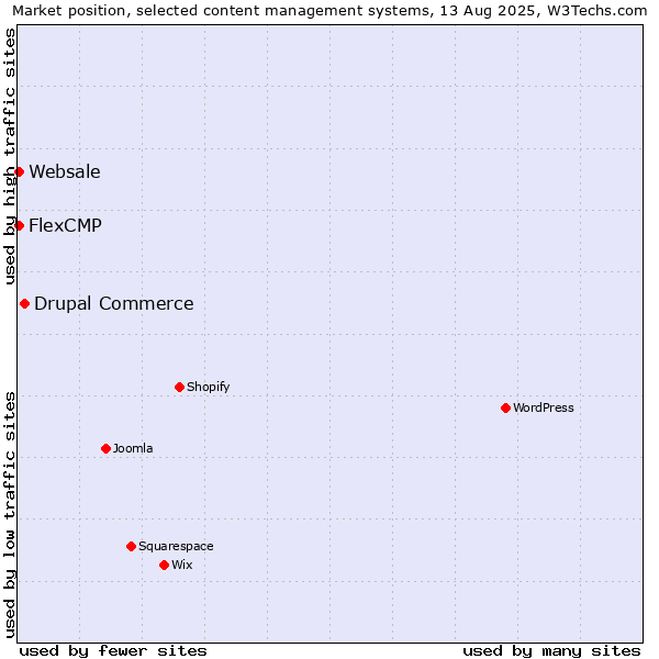 Market position of Drupal Commerce vs. Websale vs. FlexCMP