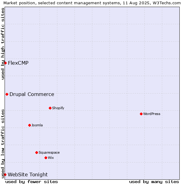 Market position of Drupal Commerce vs. FlexCMP vs. WebSite Tonight