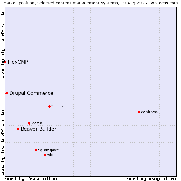 Market position of Beaver Builder vs. Drupal Commerce vs. FlexCMP