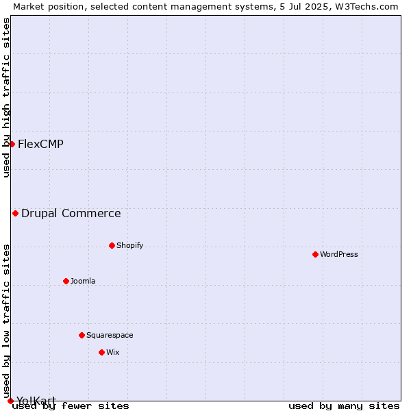 Market position of Drupal Commerce vs. FlexCMP vs. Yo!Kart