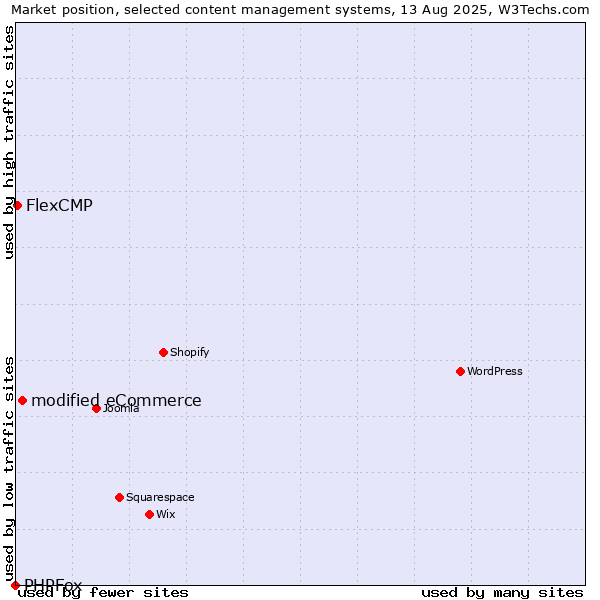 Market position of modified eCommerce vs. FlexCMP vs. PHPFox