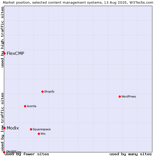 Market position of Modix vs. FlexCMP vs. PHPFox