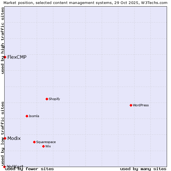 Market position of Modix vs. FlexCMP vs. Yo!Kart