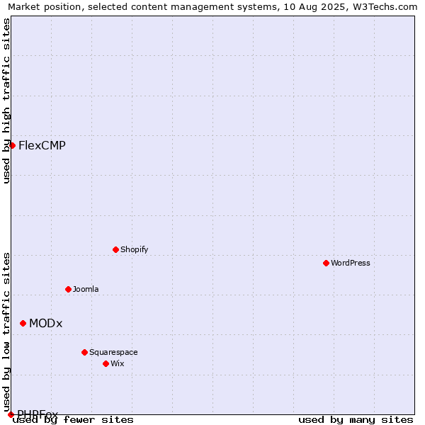 Market position of MODx vs. FlexCMP vs. PHPFox