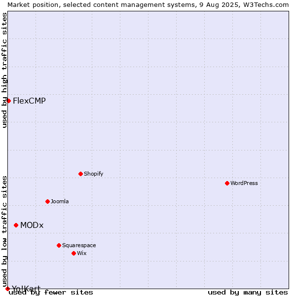 Market position of MODx vs. FlexCMP vs. Yo!Kart
