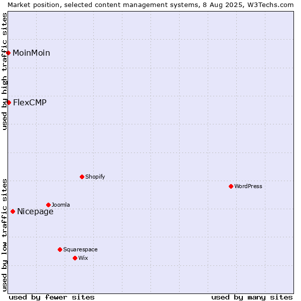 Market position of Nicepage vs. FlexCMP vs. MoinMoin