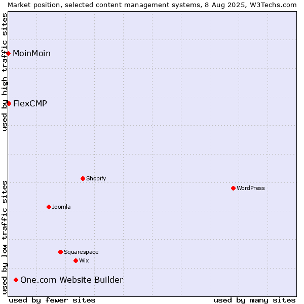 Market position of One.com Website Builder vs. FlexCMP vs. MoinMoin