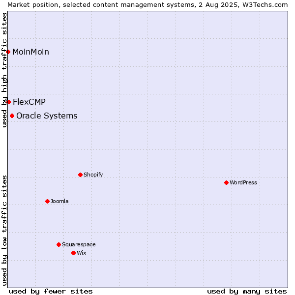 Market position of Oracle Systems vs. FlexCMP vs. MoinMoin