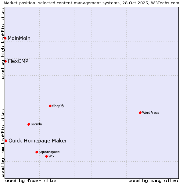 Market position of Quick Homepage Maker vs. FlexCMP vs. MoinMoin