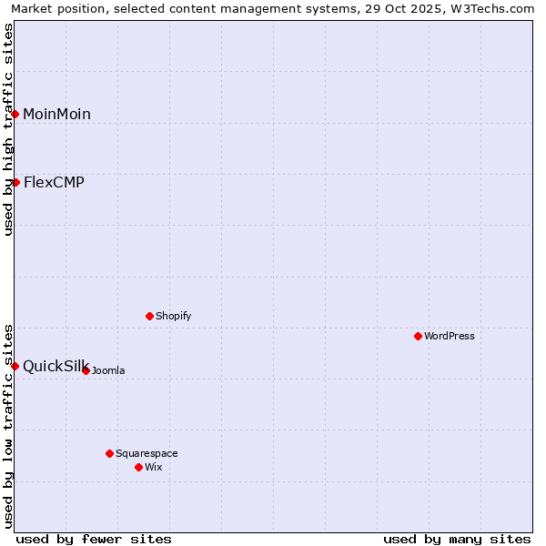 Market position of FlexCMP vs. MoinMoin vs. QuickSilk