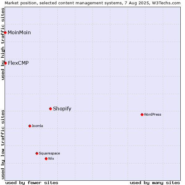 Market position of Shopify vs. FlexCMP vs. MoinMoin