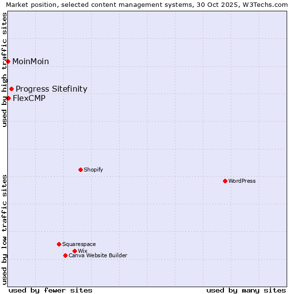 Market position of Progress Sitefinity vs. FlexCMP vs. MoinMoin