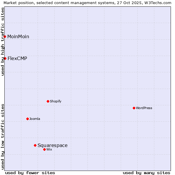 Market position of Squarespace vs. FlexCMP vs. MoinMoin
