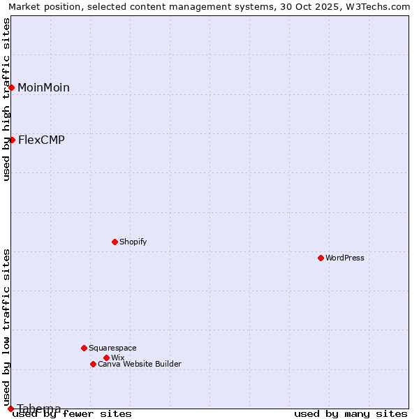 Market position of FlexCMP vs. MoinMoin vs. Taberna