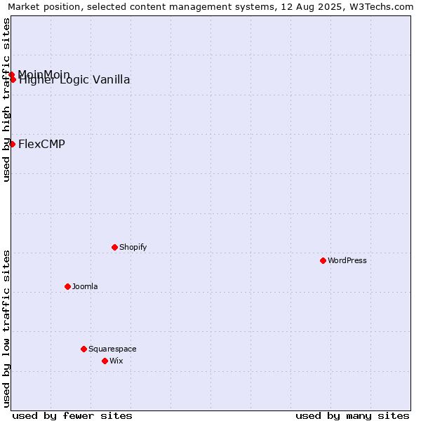 Market position of Higher Logic Vanilla vs. FlexCMP vs. MoinMoin