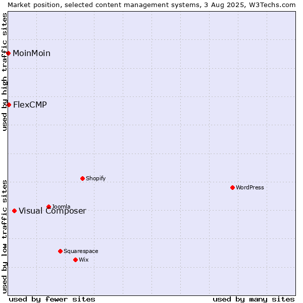Market position of Visual Composer vs. FlexCMP vs. MoinMoin