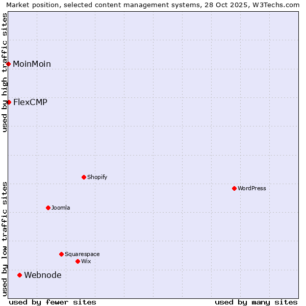 Market position of Webnode vs. FlexCMP vs. MoinMoin