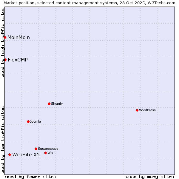 Market position of WebSite X5 vs. FlexCMP vs. MoinMoin