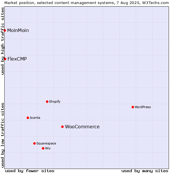 Market position of WooCommerce vs. FlexCMP vs. MoinMoin
