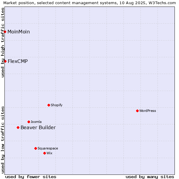 Market position of Beaver Builder vs. FlexCMP vs. MoinMoin