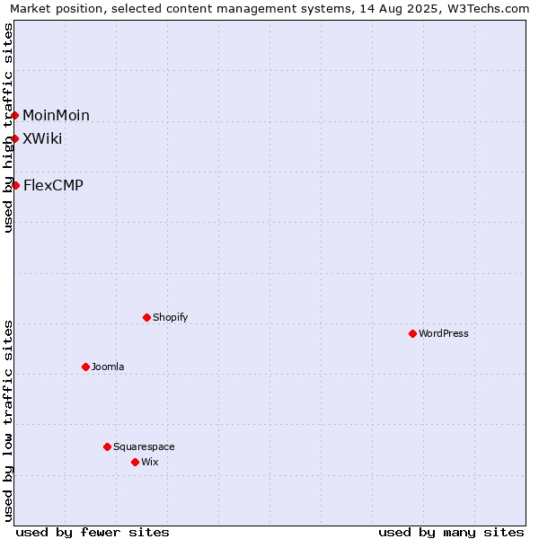 Market position of FlexCMP vs. MoinMoin vs. XWiki