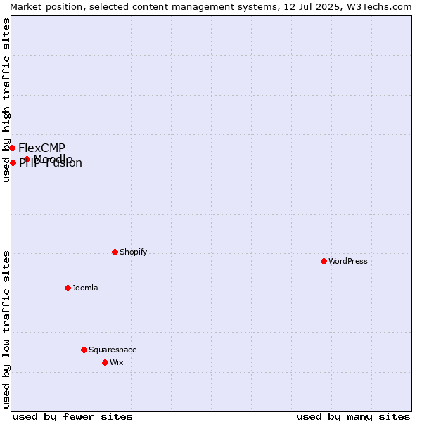 Market position of Moodle vs. PHP-Fusion vs. FlexCMP