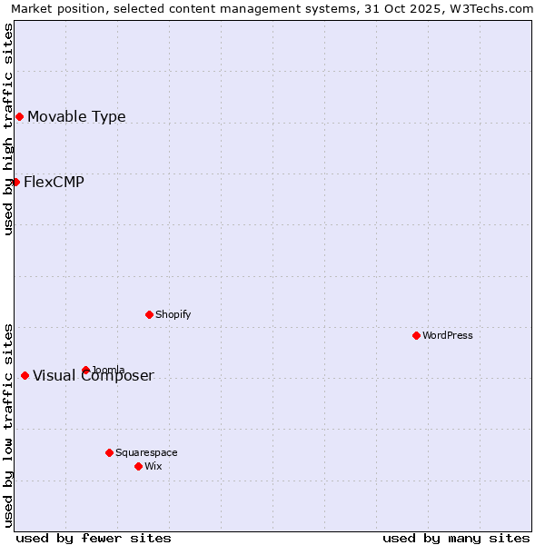 Market position of Visual Composer vs. Movable Type vs. FlexCMP
