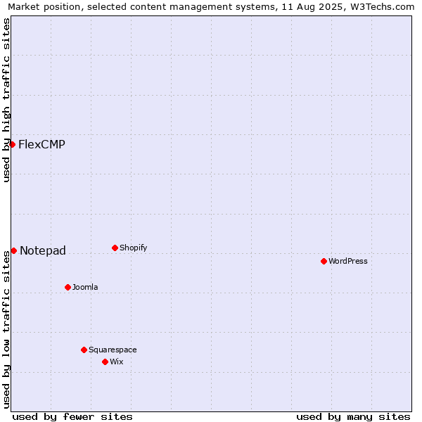 Market position of Notepad vs. FlexCMP