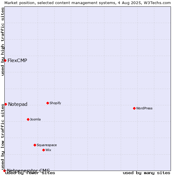 Market position of Notepad vs. FlexCMP vs. Netgenerator CMS