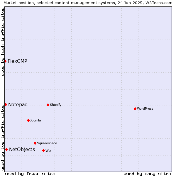 Market position of NetObjects vs. Notepad vs. FlexCMP
