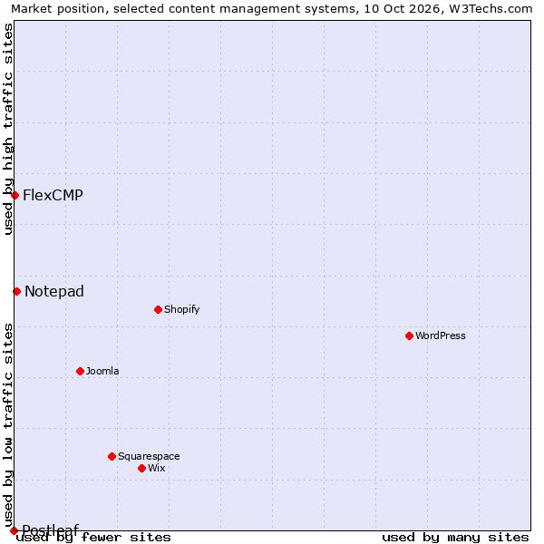 Market position of Notepad vs. FlexCMP vs. Postleaf