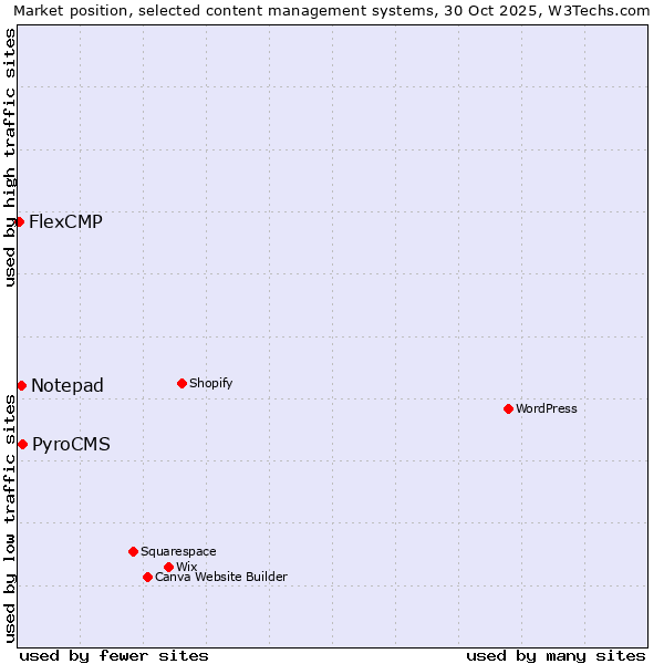 Market position of PyroCMS vs. Notepad vs. FlexCMP
