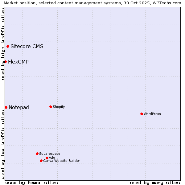 Market position of Sitecore CMS vs. Notepad vs. FlexCMP