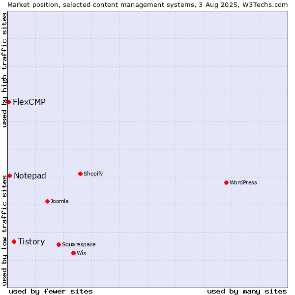 Market position of Tistory vs. Notepad vs. FlexCMP