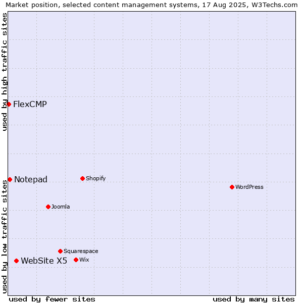 Market position of WebSite X5 vs. Notepad vs. FlexCMP